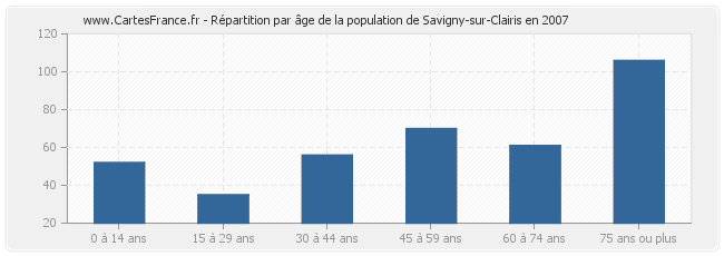 Répartition par âge de la population de Savigny-sur-Clairis en 2007