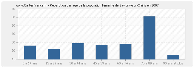Répartition par âge de la population féminine de Savigny-sur-Clairis en 2007