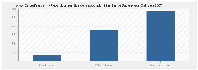 Répartition par âge de la population féminine de Savigny-sur-Clairis en 2007