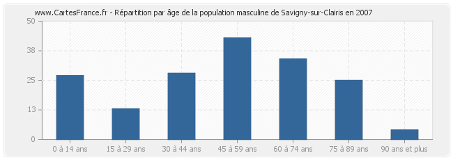 Répartition par âge de la population masculine de Savigny-sur-Clairis en 2007