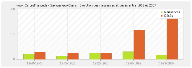 Savigny-sur-Clairis : Evolution des naissances et décès entre 1968 et 2007