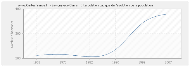 Savigny-sur-Clairis : Interpolation cubique de l'évolution de la population