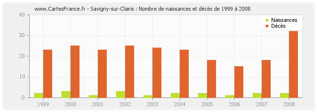 Savigny-sur-Clairis : Nombre de naissances et décès de 1999 à 2008