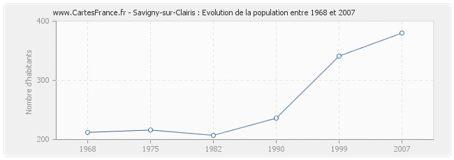 Population Savigny-sur-Clairis