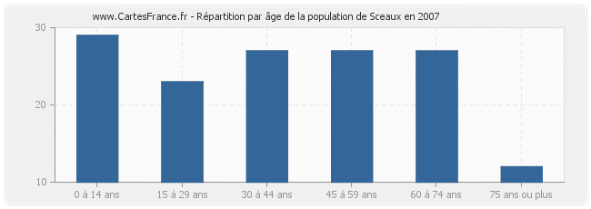 Répartition par âge de la population de Sceaux en 2007