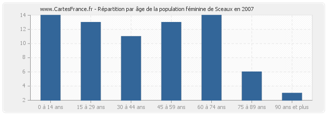 Répartition par âge de la population féminine de Sceaux en 2007