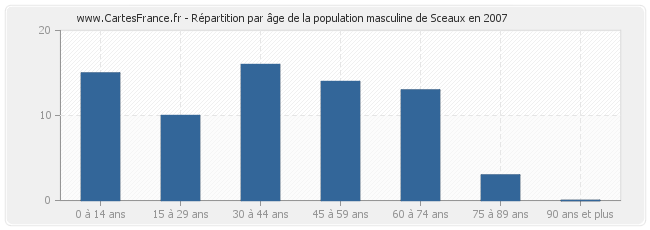 Répartition par âge de la population masculine de Sceaux en 2007