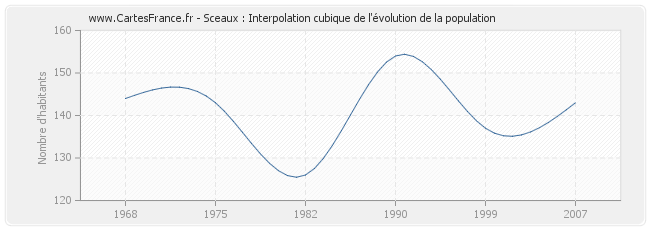 Sceaux : Interpolation cubique de l'évolution de la population