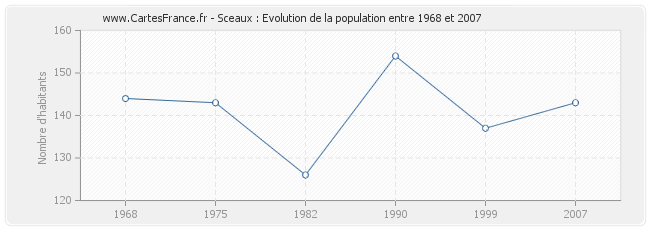 Population Sceaux