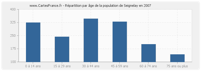 Répartition par âge de la population de Seignelay en 2007