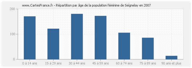 Répartition par âge de la population féminine de Seignelay en 2007