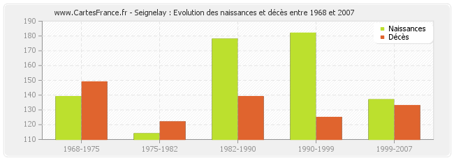 Seignelay : Evolution des naissances et décès entre 1968 et 2007
