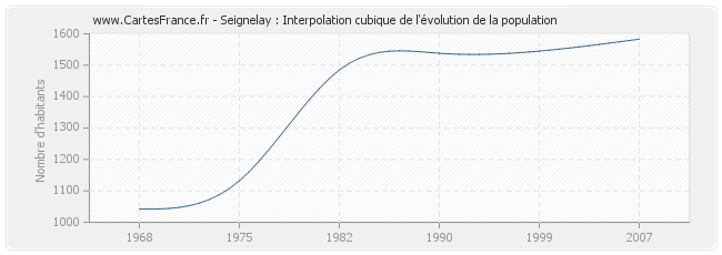 Seignelay : Interpolation cubique de l'évolution de la population