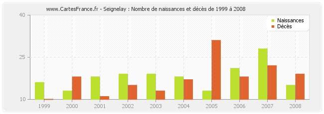 Seignelay : Nombre de naissances et décès de 1999 à 2008