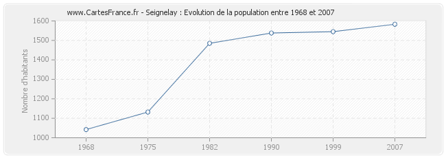 Population Seignelay