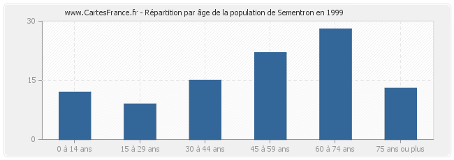 Répartition par âge de la population de Sementron en 1999