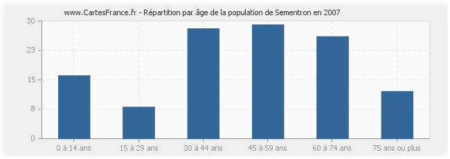 Répartition par âge de la population de Sementron en 2007