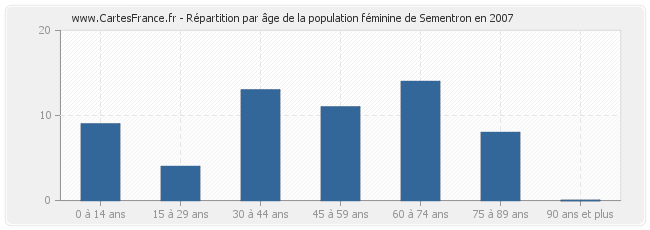 Répartition par âge de la population féminine de Sementron en 2007