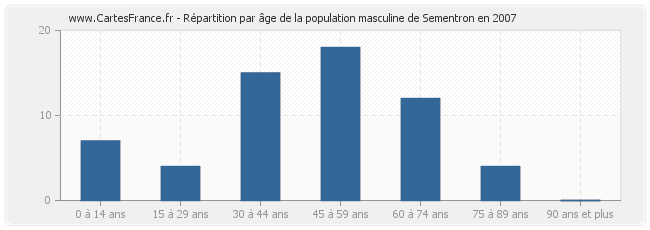Répartition par âge de la population masculine de Sementron en 2007