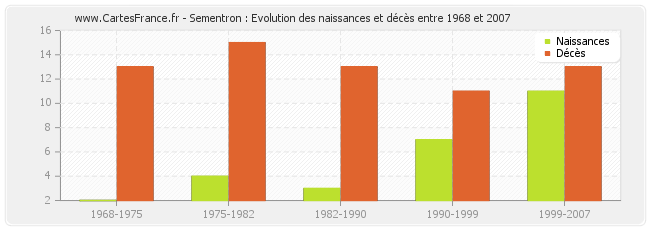 Sementron : Evolution des naissances et décès entre 1968 et 2007