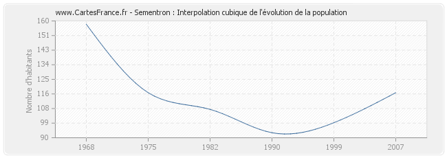 Sementron : Interpolation cubique de l'évolution de la population