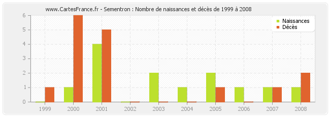 Sementron : Nombre de naissances et décès de 1999 à 2008