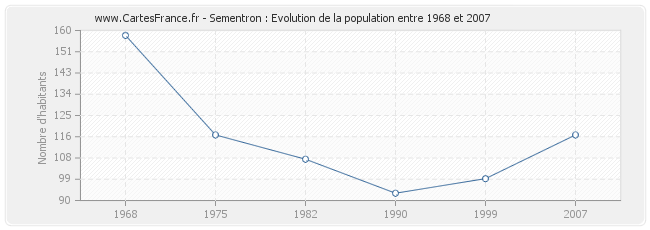 Population Sementron