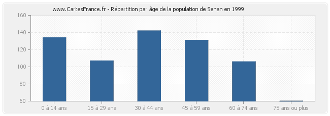 Répartition par âge de la population de Senan en 1999