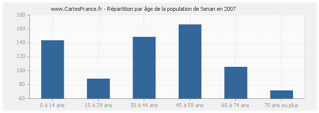 Répartition par âge de la population de Senan en 2007