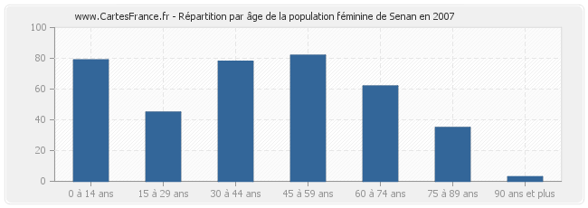 Répartition par âge de la population féminine de Senan en 2007
