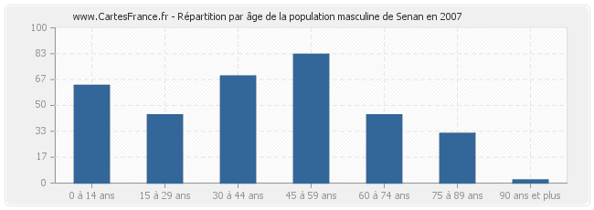 Répartition par âge de la population masculine de Senan en 2007