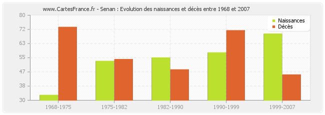 Senan : Evolution des naissances et décès entre 1968 et 2007