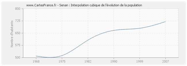 Senan : Interpolation cubique de l'évolution de la population