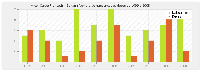 Senan : Nombre de naissances et décès de 1999 à 2008