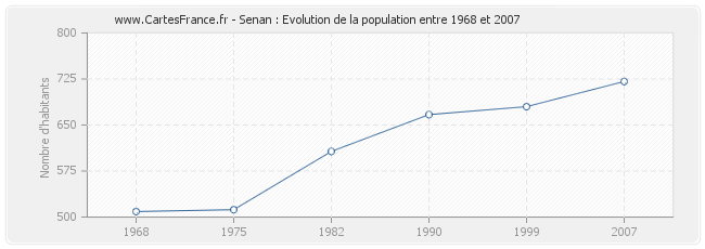 Population Senan