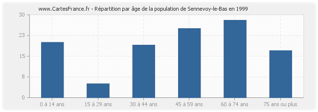 Répartition par âge de la population de Sennevoy-le-Bas en 1999