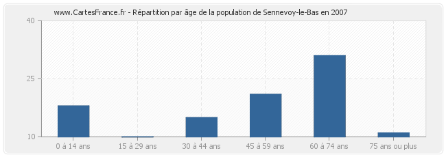 Répartition par âge de la population de Sennevoy-le-Bas en 2007