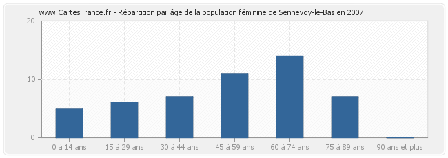 Répartition par âge de la population féminine de Sennevoy-le-Bas en 2007