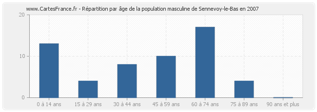 Répartition par âge de la population masculine de Sennevoy-le-Bas en 2007