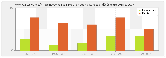 Sennevoy-le-Bas : Evolution des naissances et décès entre 1968 et 2007
