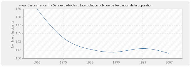 Sennevoy-le-Bas : Interpolation cubique de l'évolution de la population