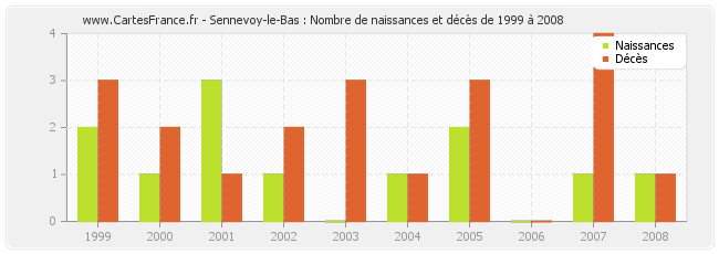 Sennevoy-le-Bas : Nombre de naissances et décès de 1999 à 2008