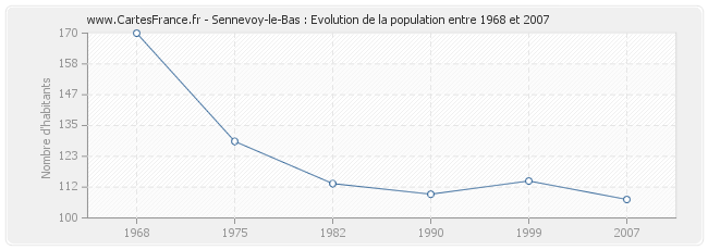Population Sennevoy-le-Bas