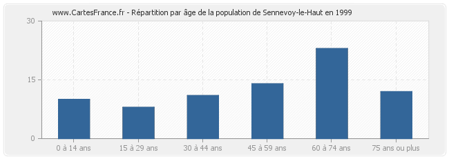 Répartition par âge de la population de Sennevoy-le-Haut en 1999
