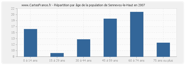 Répartition par âge de la population de Sennevoy-le-Haut en 2007
