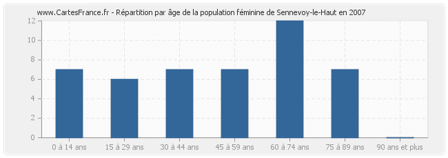 Répartition par âge de la population féminine de Sennevoy-le-Haut en 2007