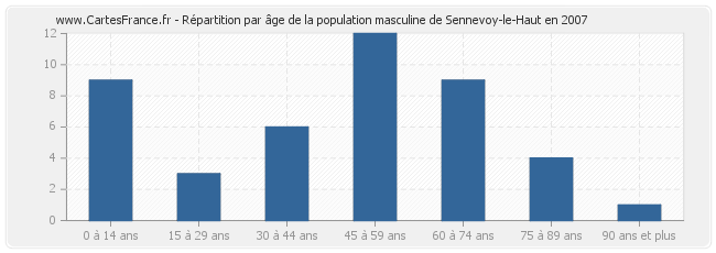 Répartition par âge de la population masculine de Sennevoy-le-Haut en 2007