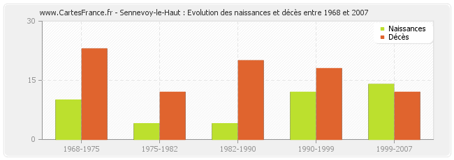 Sennevoy-le-Haut : Evolution des naissances et décès entre 1968 et 2007