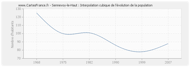 Sennevoy-le-Haut : Interpolation cubique de l'évolution de la population