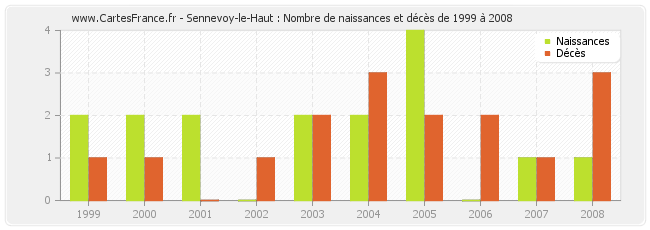 Sennevoy-le-Haut : Nombre de naissances et décès de 1999 à 2008
